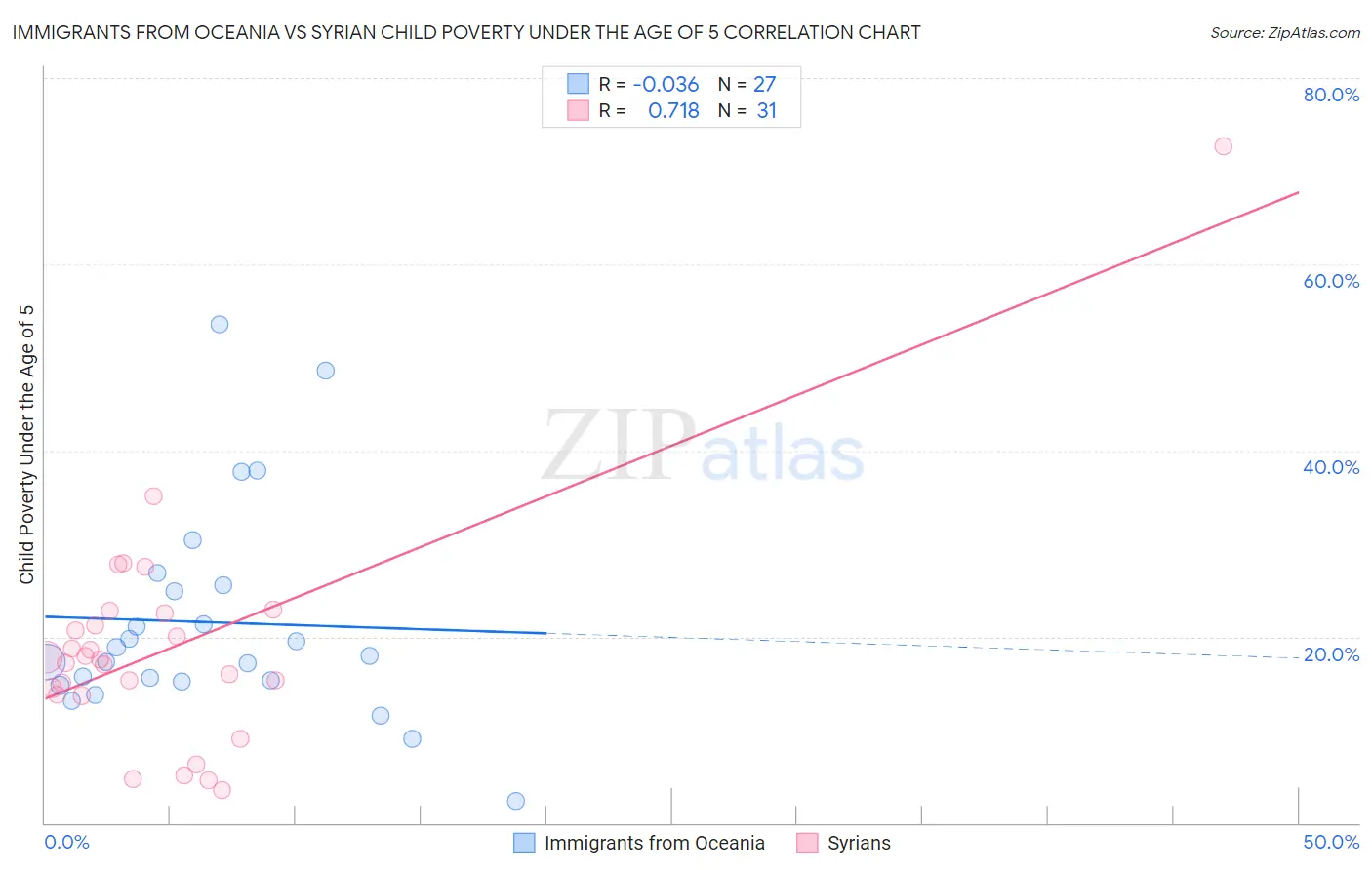 Immigrants from Oceania vs Syrian Child Poverty Under the Age of 5