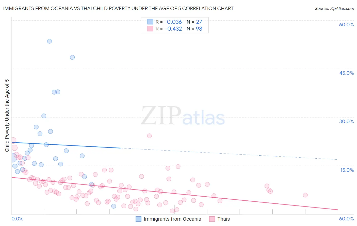 Immigrants from Oceania vs Thai Child Poverty Under the Age of 5