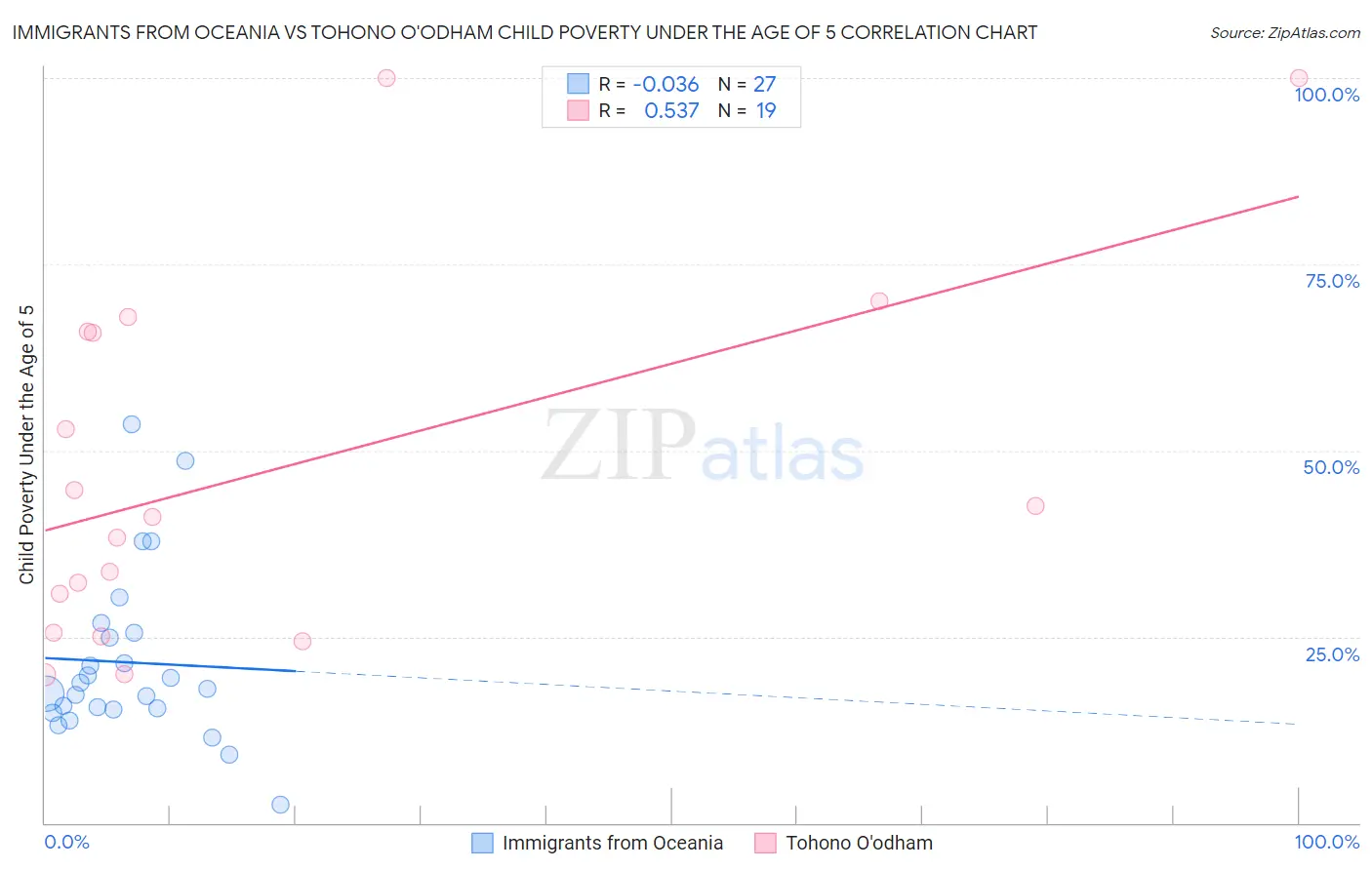 Immigrants from Oceania vs Tohono O'odham Child Poverty Under the Age of 5