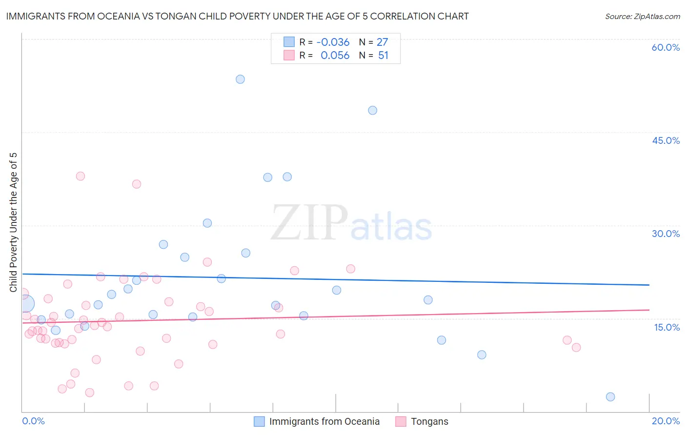 Immigrants from Oceania vs Tongan Child Poverty Under the Age of 5