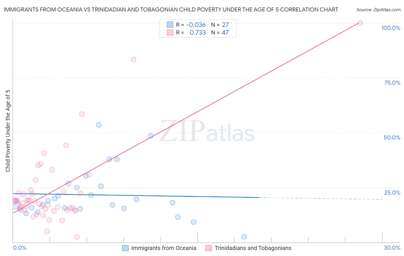 Immigrants from Oceania vs Trinidadian and Tobagonian Child Poverty Under the Age of 5