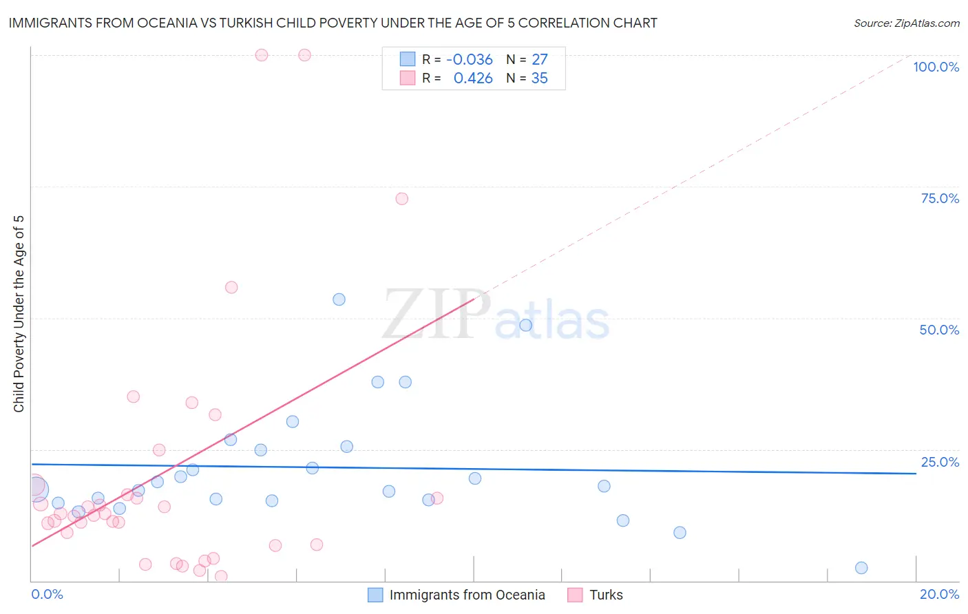 Immigrants from Oceania vs Turkish Child Poverty Under the Age of 5