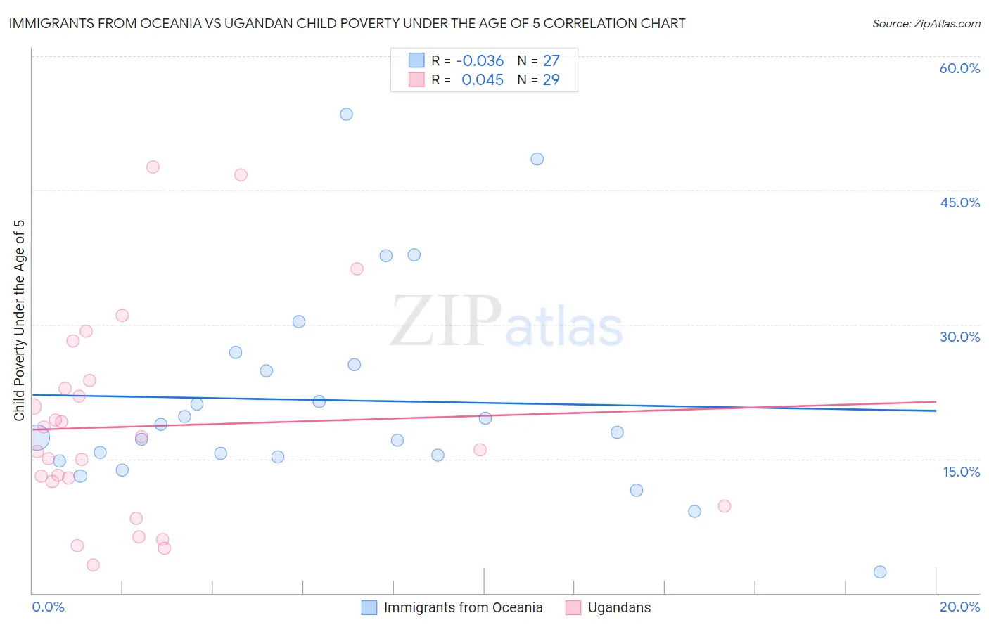 Immigrants from Oceania vs Ugandan Child Poverty Under the Age of 5