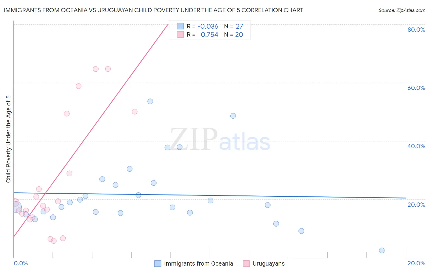 Immigrants from Oceania vs Uruguayan Child Poverty Under the Age of 5