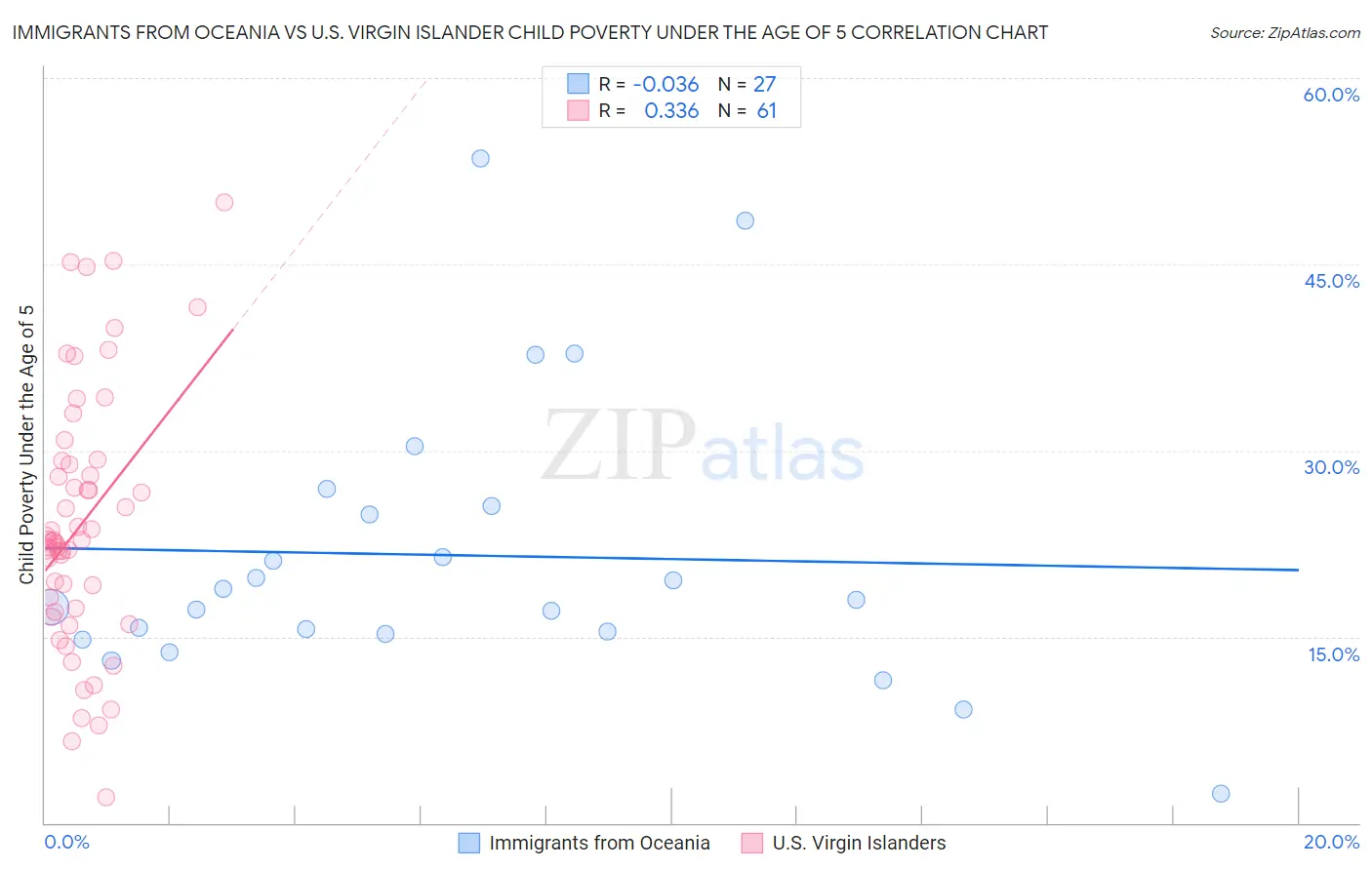 Immigrants from Oceania vs U.S. Virgin Islander Child Poverty Under the Age of 5