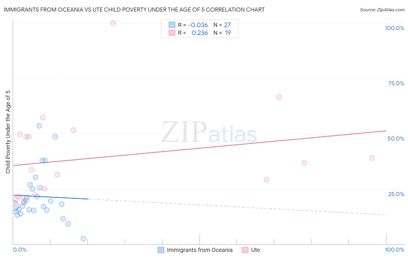 Immigrants from Oceania vs Ute Child Poverty Under the Age of 5