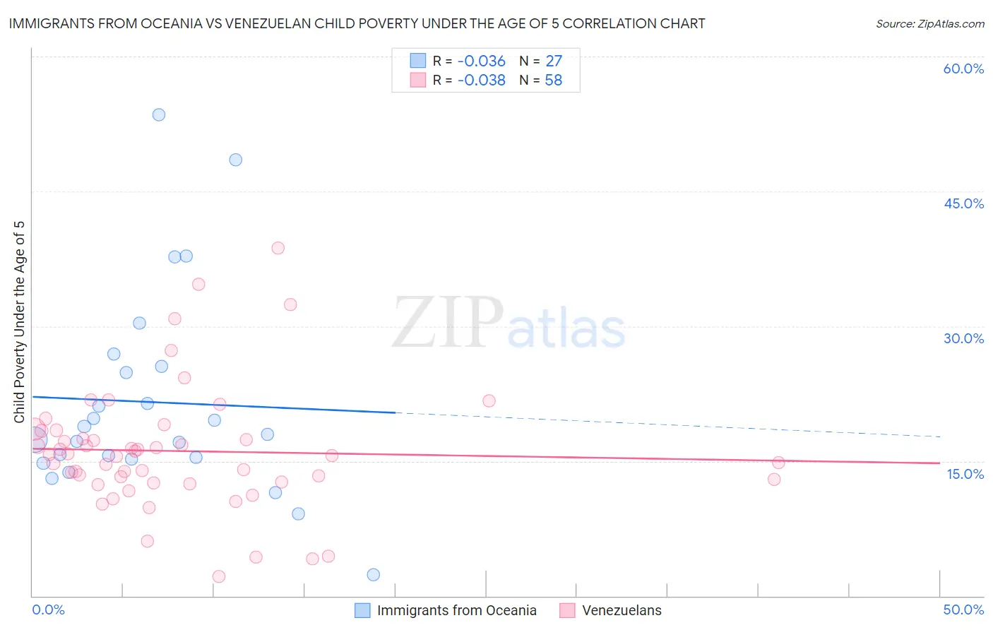 Immigrants from Oceania vs Venezuelan Child Poverty Under the Age of 5