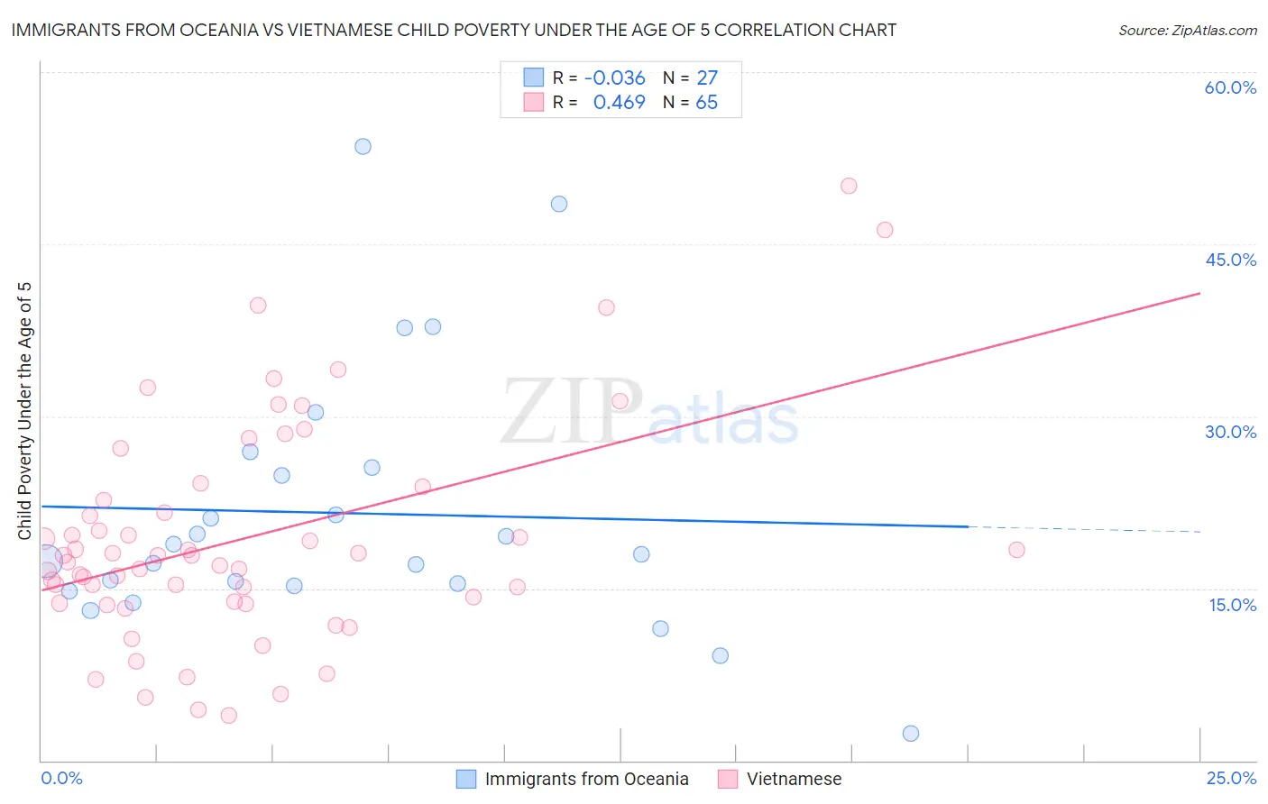 Immigrants from Oceania vs Vietnamese Child Poverty Under the Age of 5