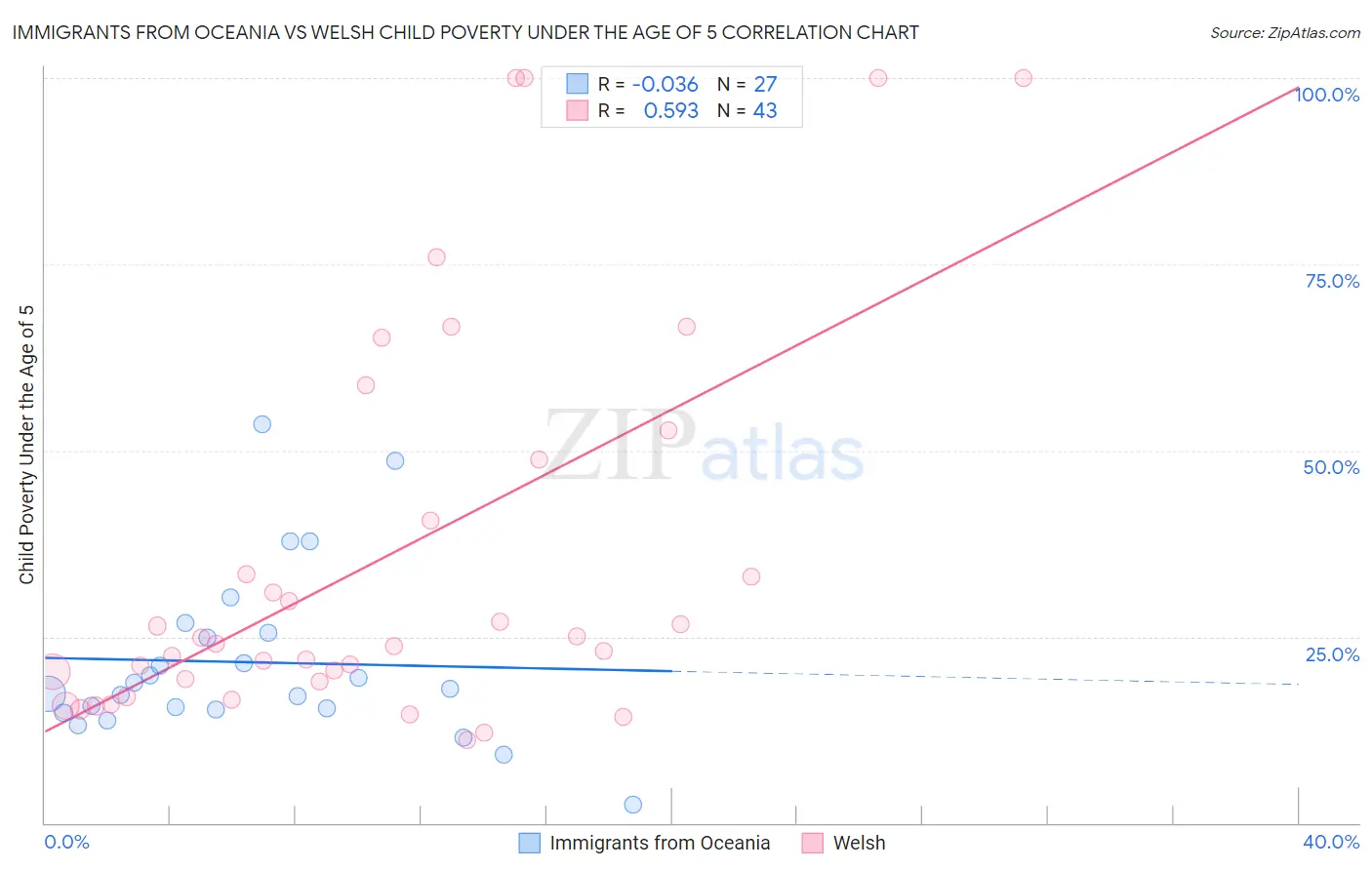 Immigrants from Oceania vs Welsh Child Poverty Under the Age of 5