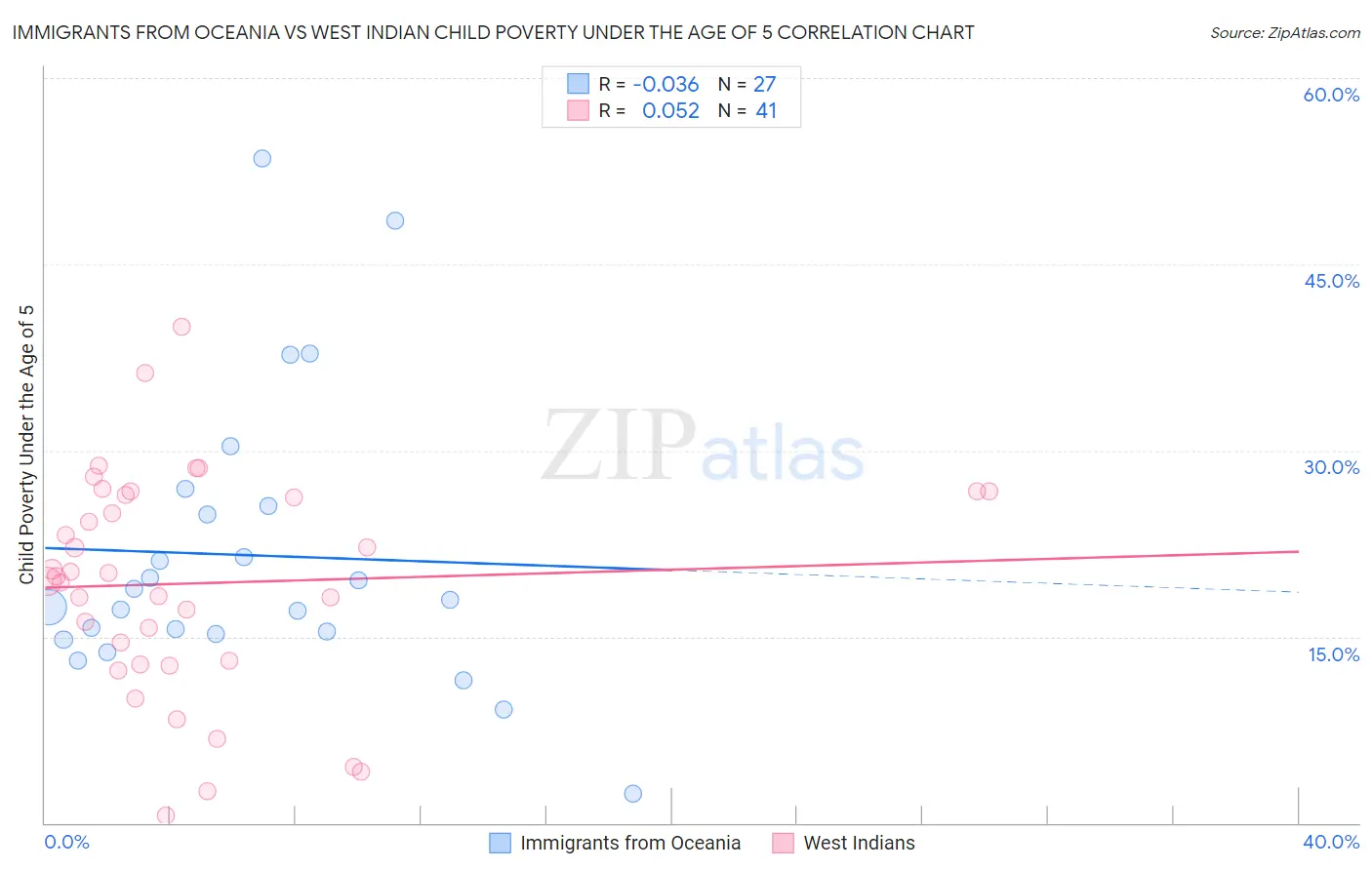 Immigrants from Oceania vs West Indian Child Poverty Under the Age of 5