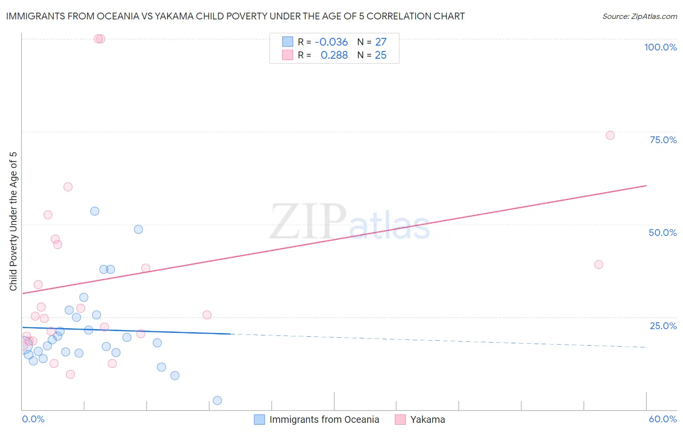 Immigrants from Oceania vs Yakama Child Poverty Under the Age of 5