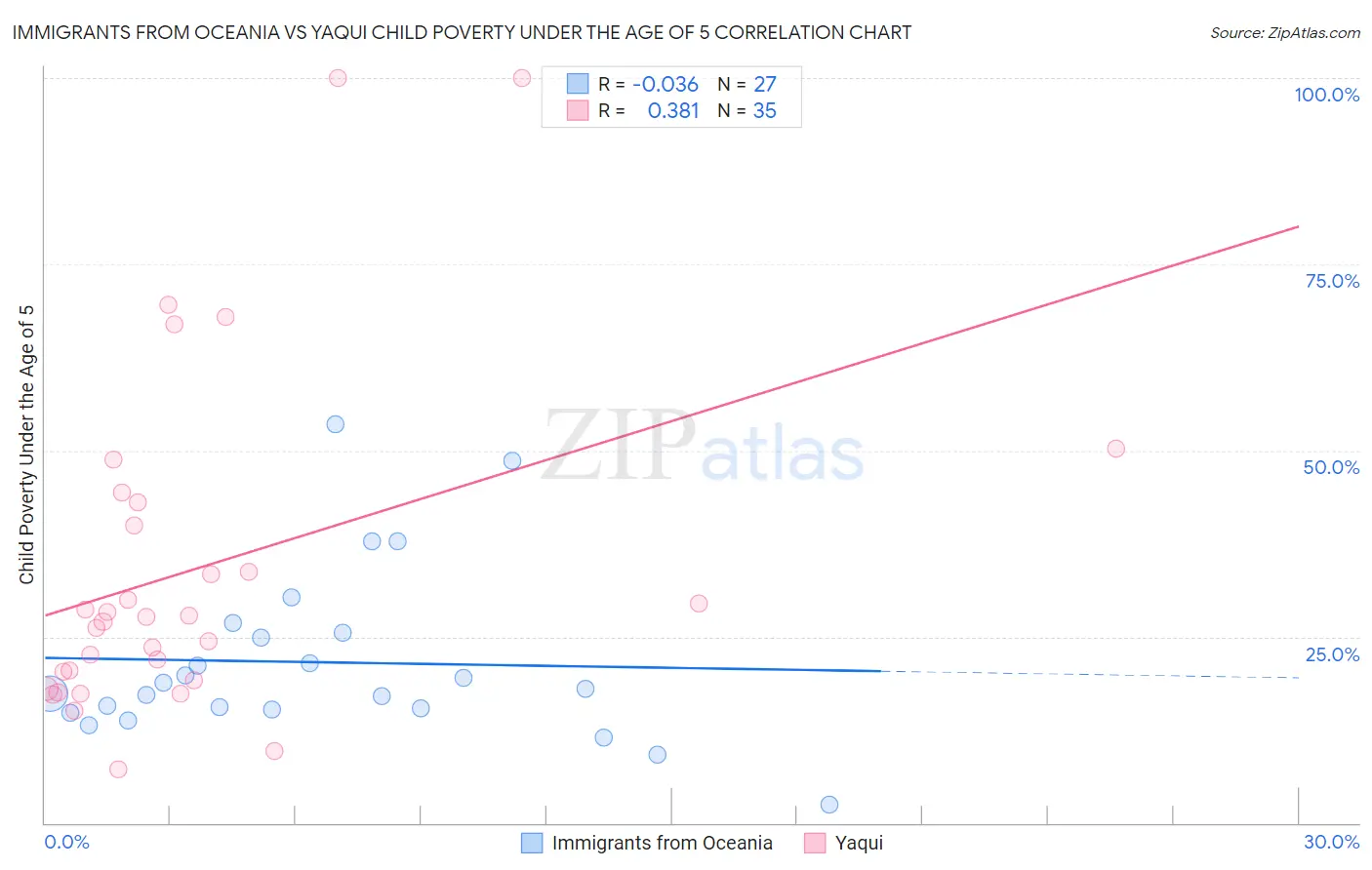 Immigrants from Oceania vs Yaqui Child Poverty Under the Age of 5