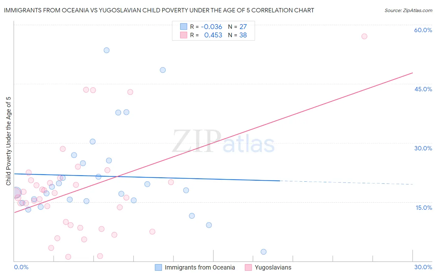 Immigrants from Oceania vs Yugoslavian Child Poverty Under the Age of 5