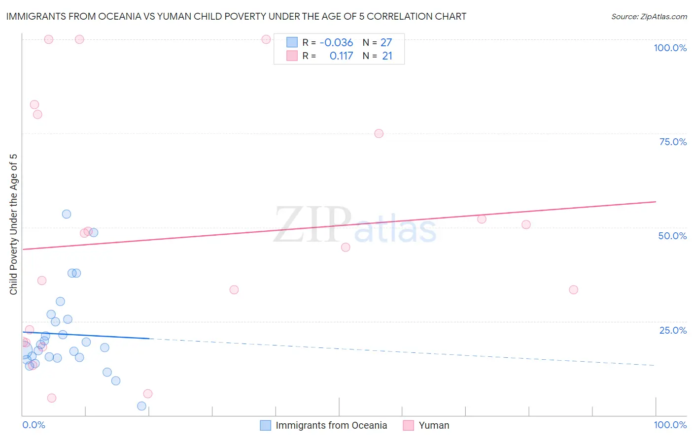 Immigrants from Oceania vs Yuman Child Poverty Under the Age of 5