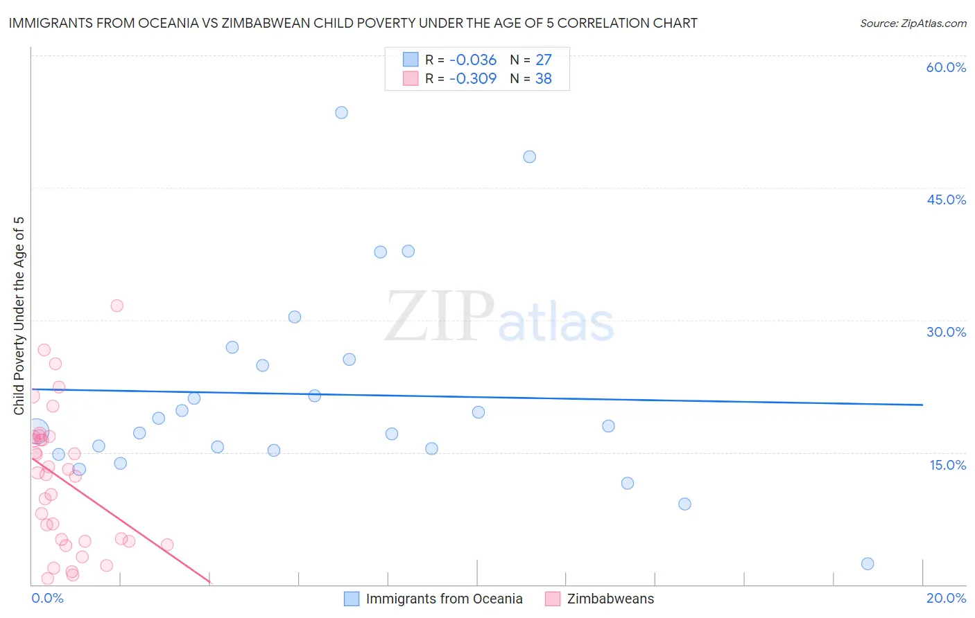 Immigrants from Oceania vs Zimbabwean Child Poverty Under the Age of 5