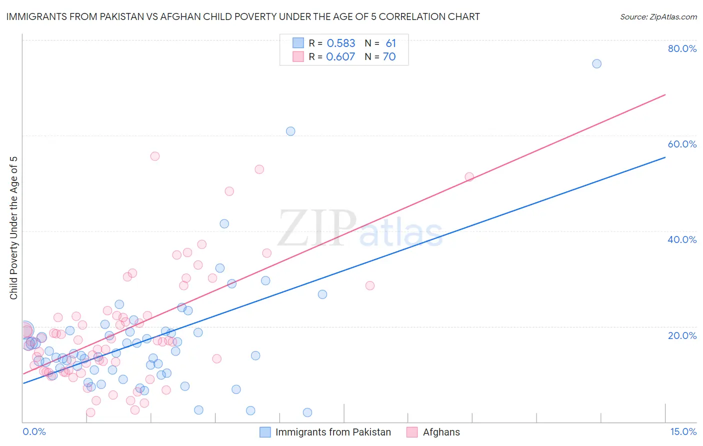 Immigrants from Pakistan vs Afghan Child Poverty Under the Age of 5