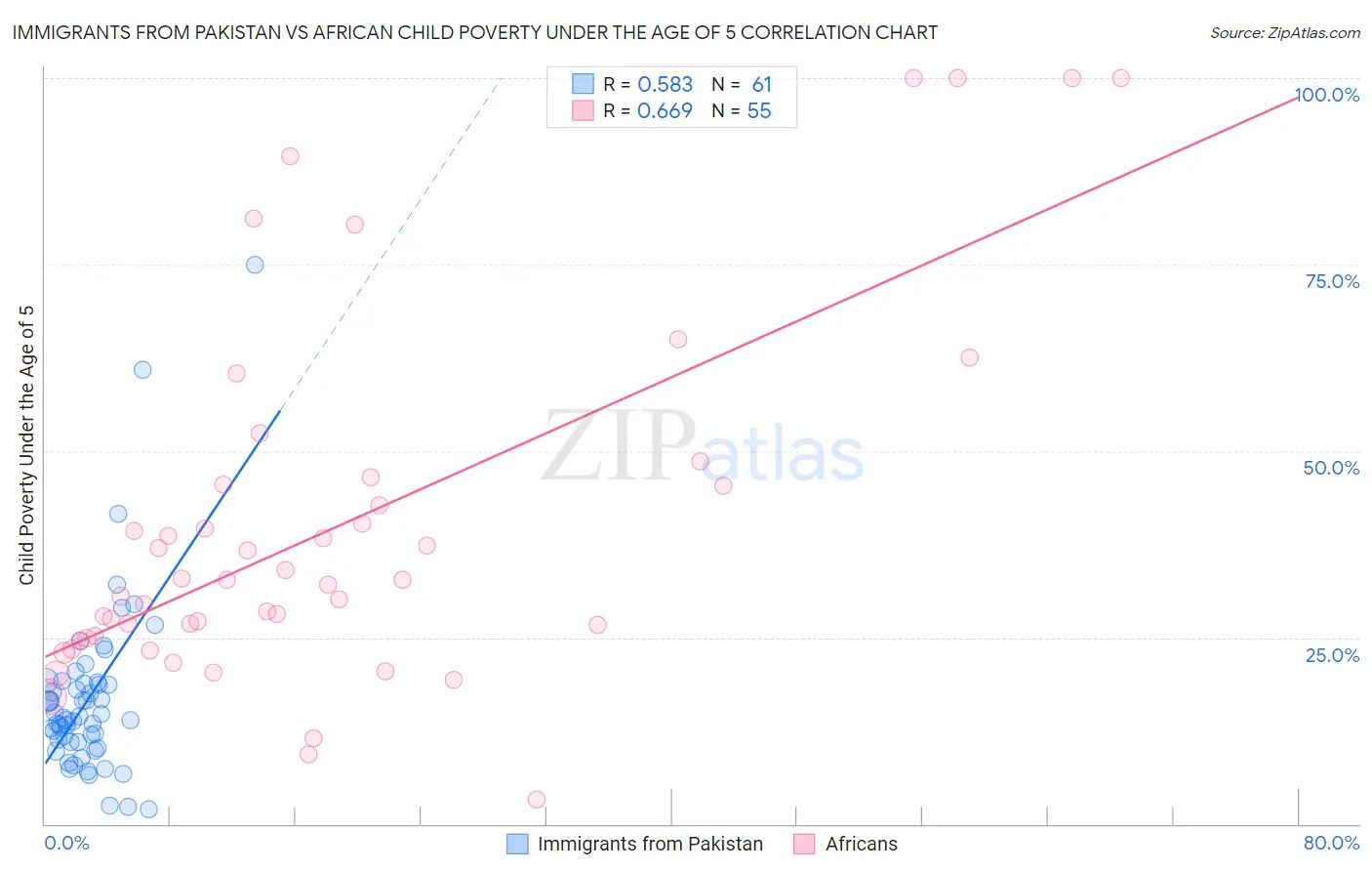 Immigrants from Pakistan vs African Child Poverty Under the Age of 5