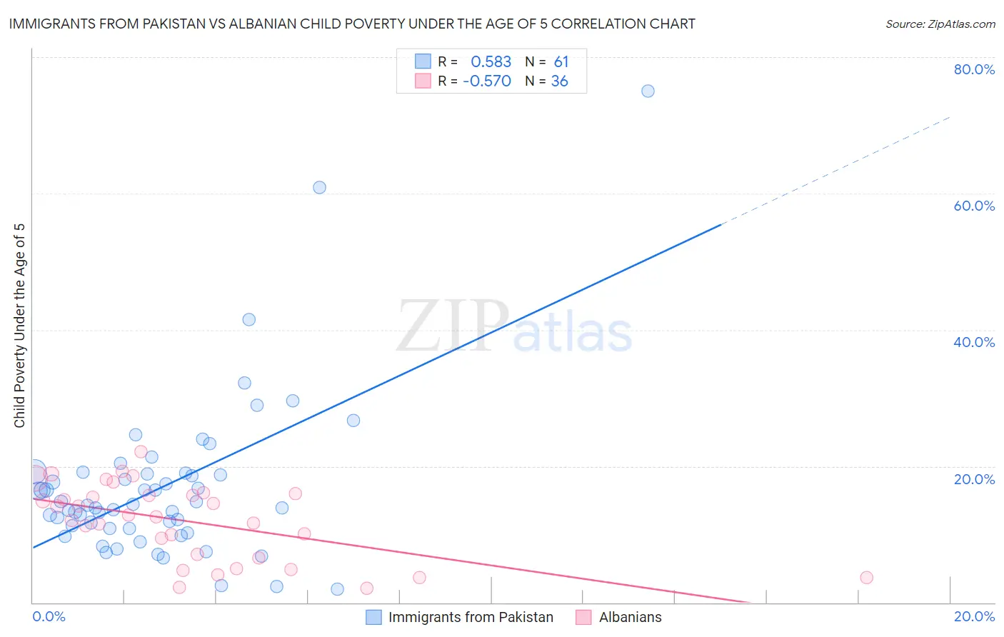 Immigrants from Pakistan vs Albanian Child Poverty Under the Age of 5