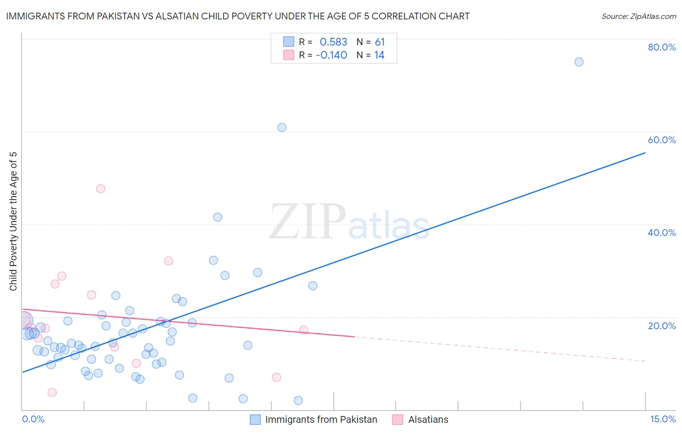 Immigrants from Pakistan vs Alsatian Child Poverty Under the Age of 5