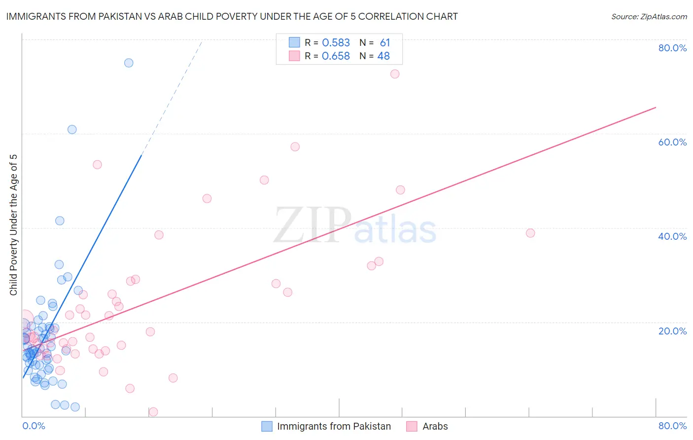 Immigrants from Pakistan vs Arab Child Poverty Under the Age of 5