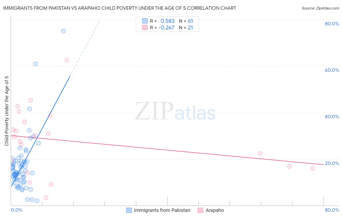 Immigrants from Pakistan vs Arapaho Child Poverty Under the Age of 5