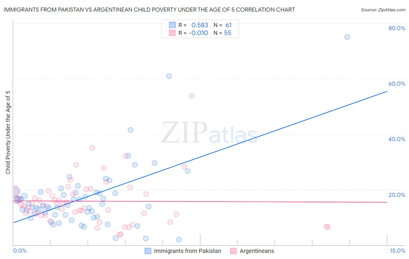 Immigrants from Pakistan vs Argentinean Child Poverty Under the Age of 5
