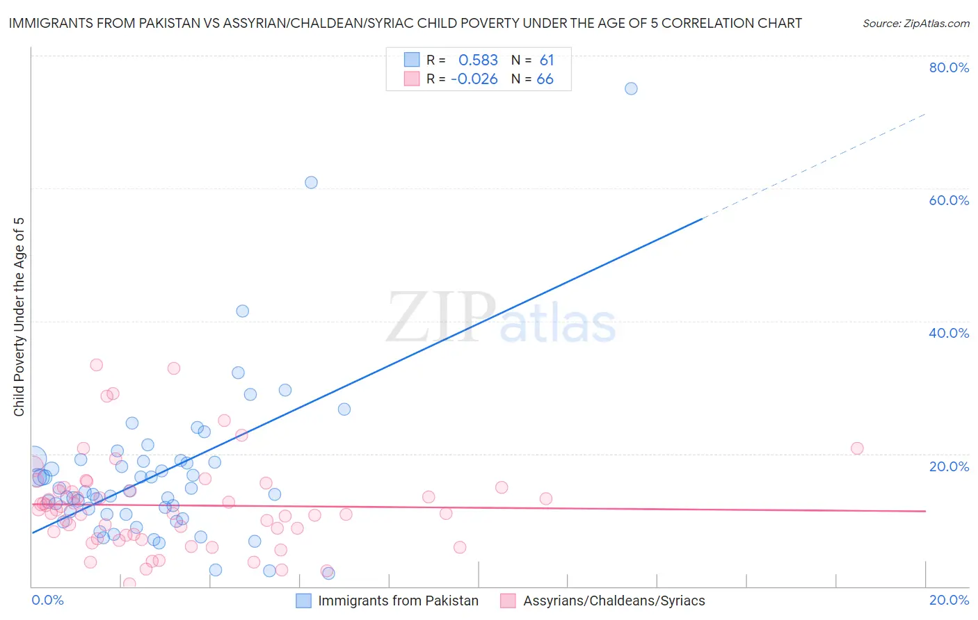 Immigrants from Pakistan vs Assyrian/Chaldean/Syriac Child Poverty Under the Age of 5