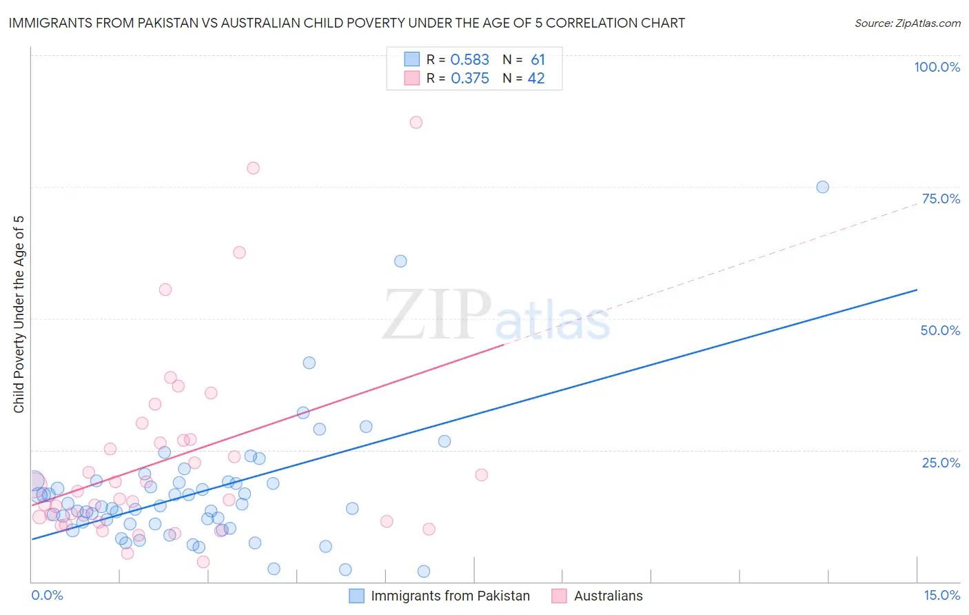 Immigrants from Pakistan vs Australian Child Poverty Under the Age of 5
