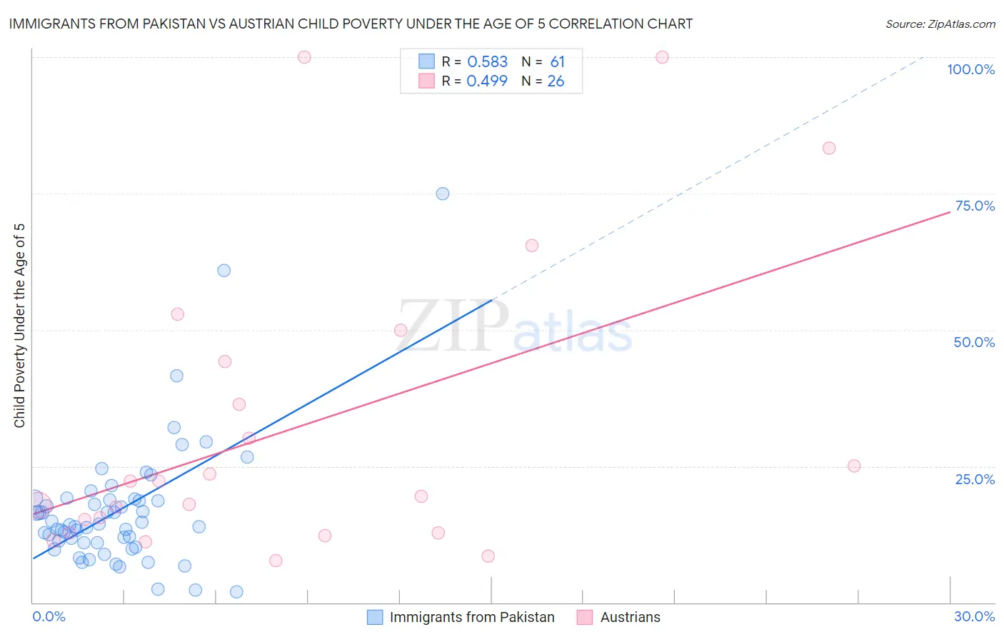 Immigrants from Pakistan vs Austrian Child Poverty Under the Age of 5