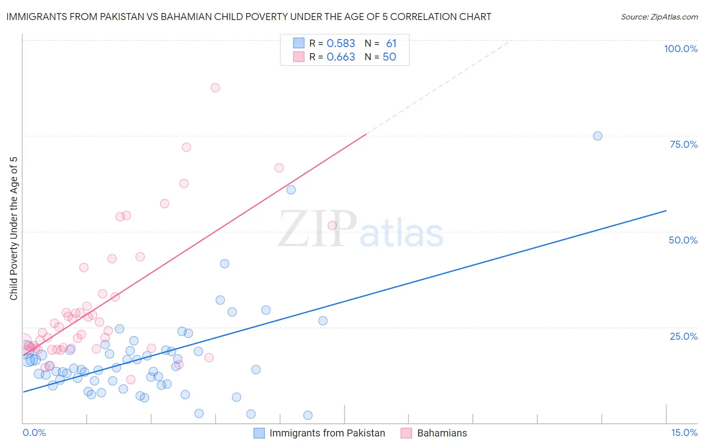 Immigrants from Pakistan vs Bahamian Child Poverty Under the Age of 5