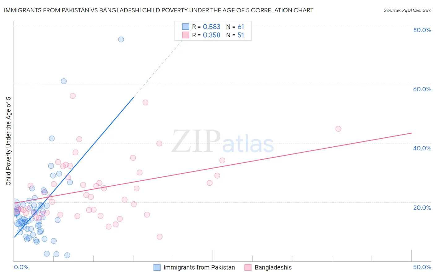 Immigrants from Pakistan vs Bangladeshi Child Poverty Under the Age of 5