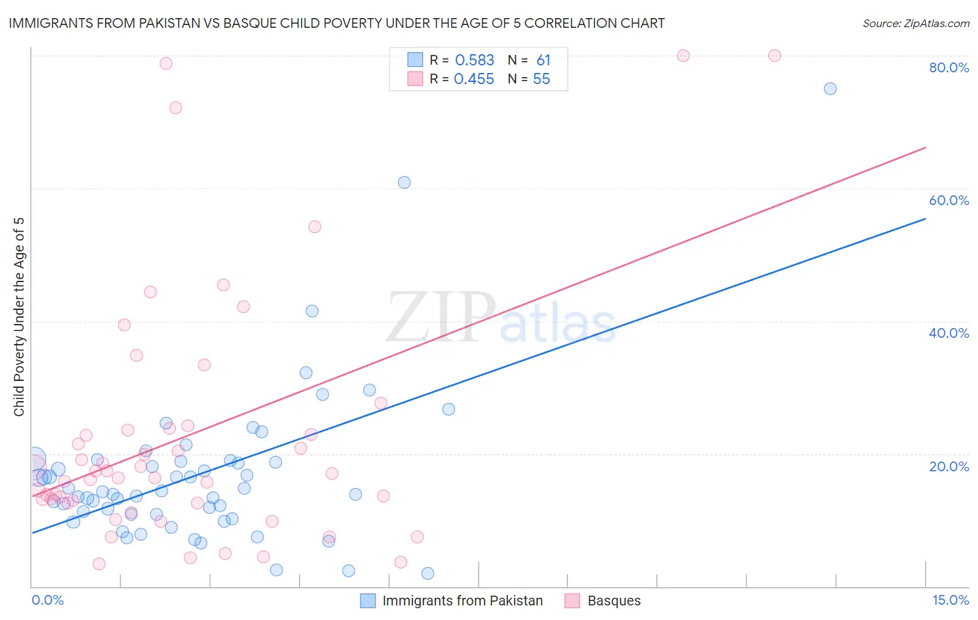 Immigrants from Pakistan vs Basque Child Poverty Under the Age of 5