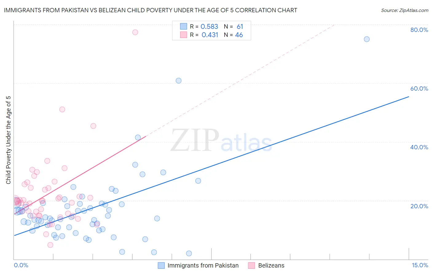 Immigrants from Pakistan vs Belizean Child Poverty Under the Age of 5