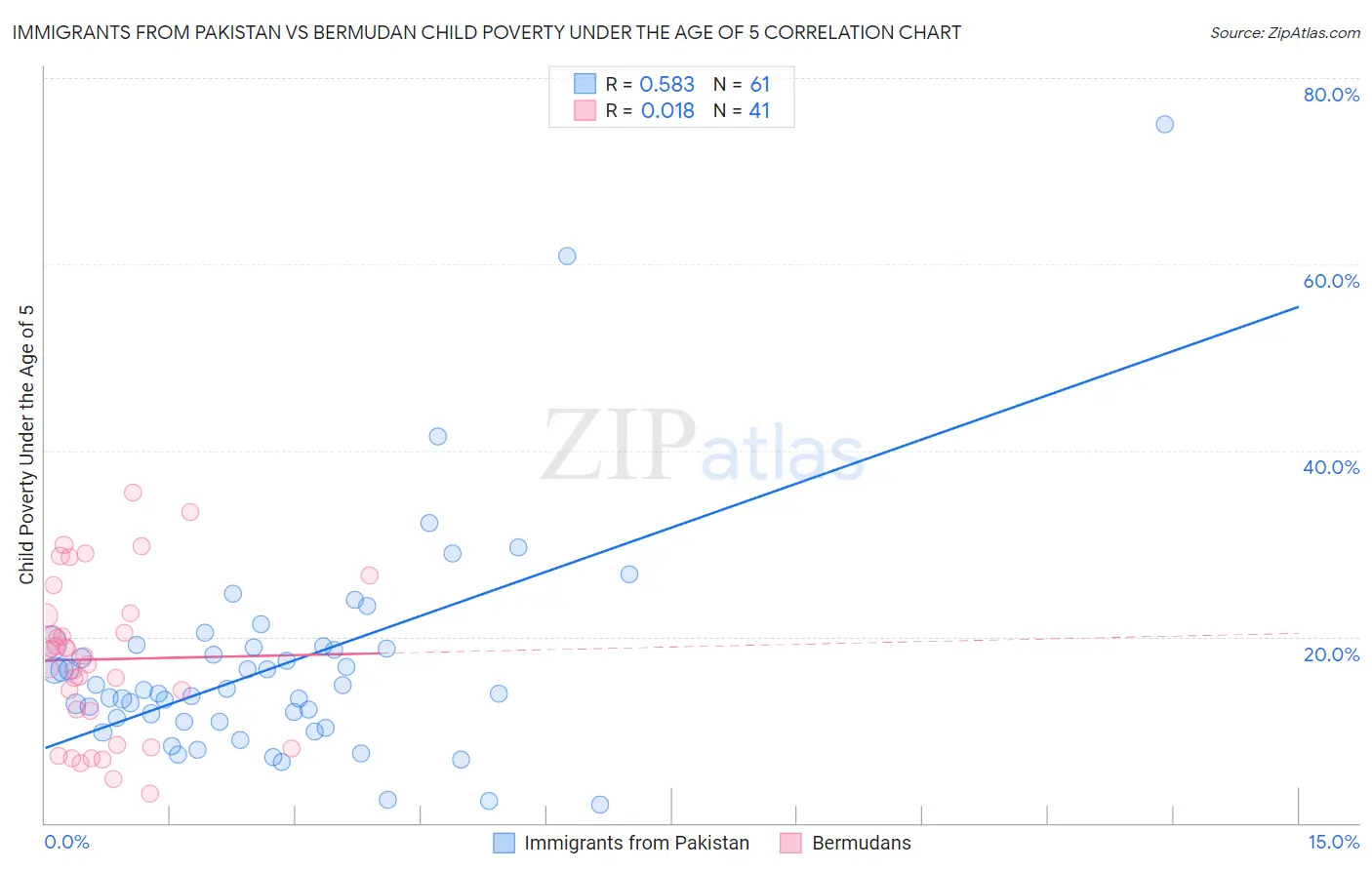 Immigrants from Pakistan vs Bermudan Child Poverty Under the Age of 5