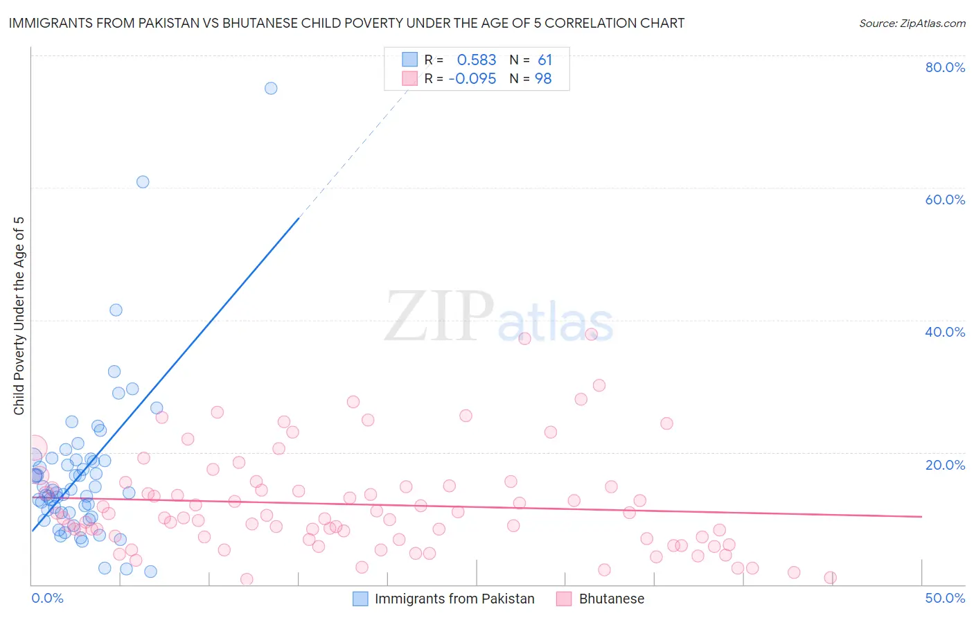 Immigrants from Pakistan vs Bhutanese Child Poverty Under the Age of 5