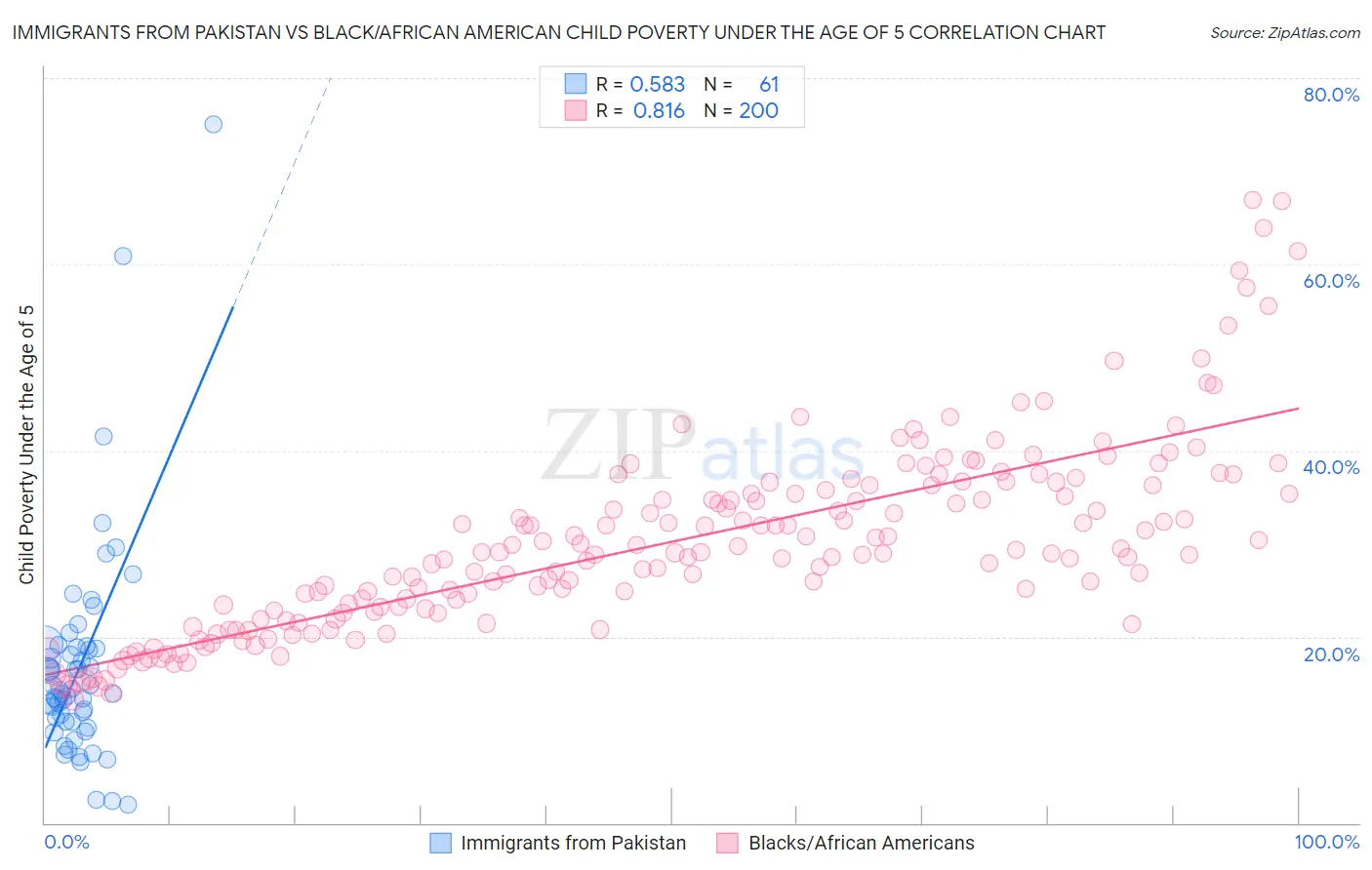 Immigrants from Pakistan vs Black/African American Child Poverty Under the Age of 5