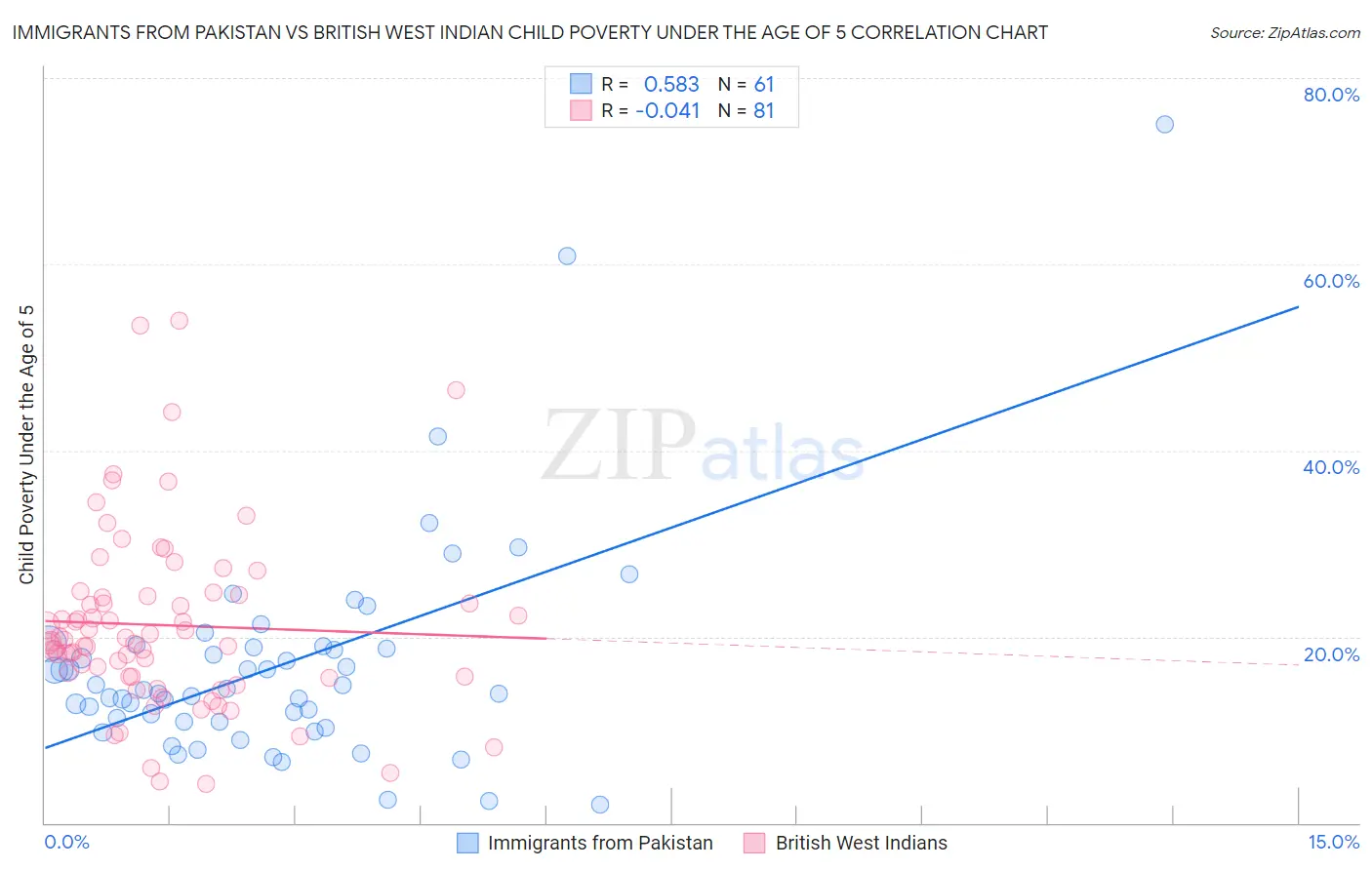 Immigrants from Pakistan vs British West Indian Child Poverty Under the Age of 5