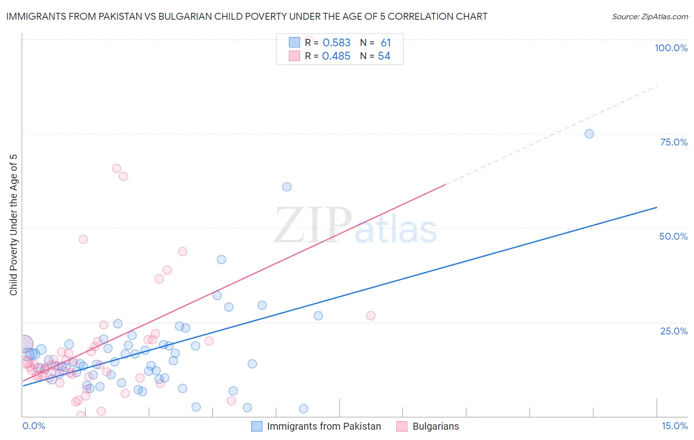 Immigrants from Pakistan vs Bulgarian Child Poverty Under the Age of 5