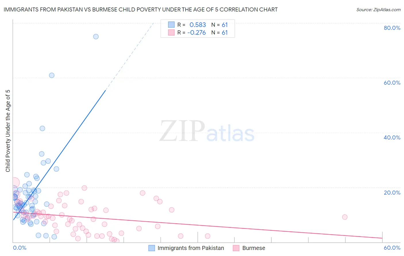 Immigrants from Pakistan vs Burmese Child Poverty Under the Age of 5