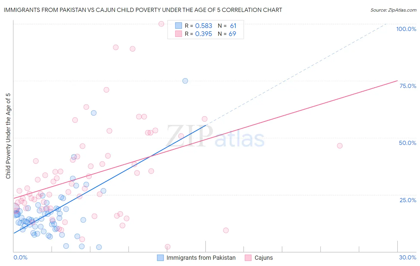 Immigrants from Pakistan vs Cajun Child Poverty Under the Age of 5