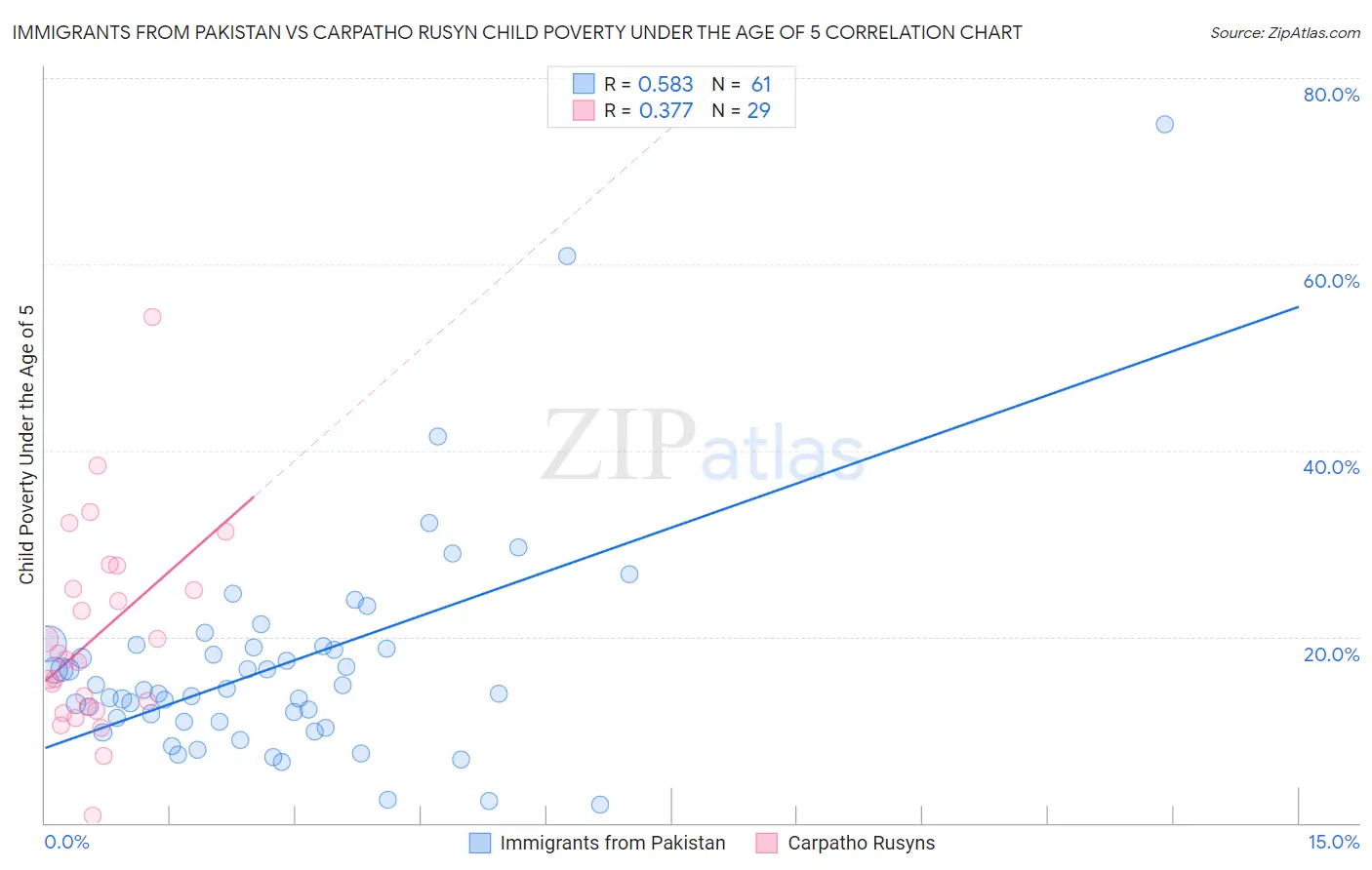 Immigrants from Pakistan vs Carpatho Rusyn Child Poverty Under the Age of 5