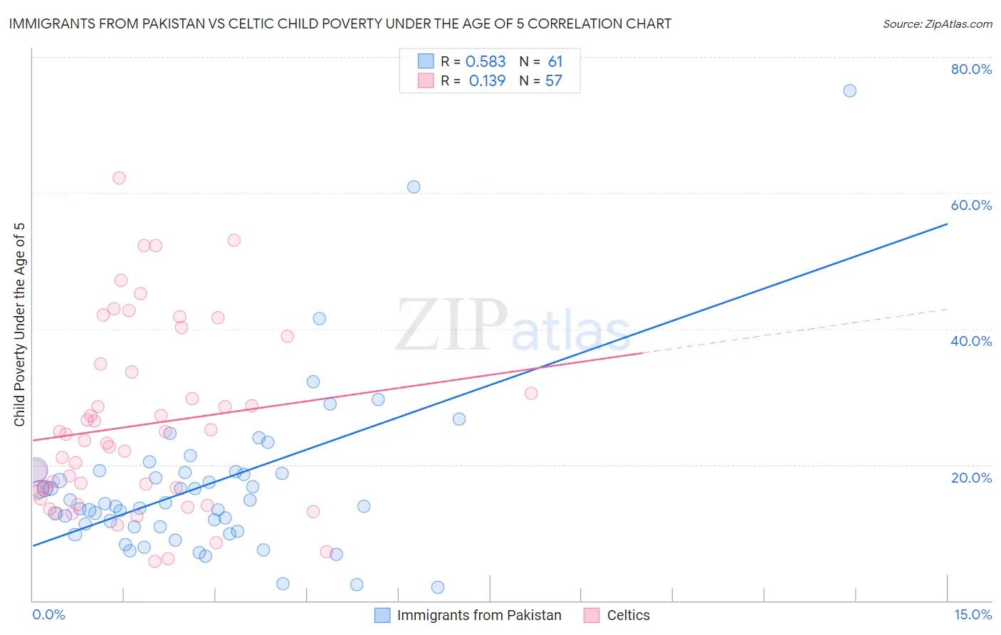 Immigrants from Pakistan vs Celtic Child Poverty Under the Age of 5