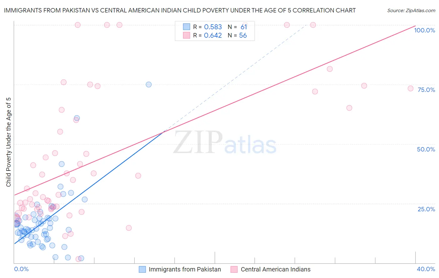 Immigrants from Pakistan vs Central American Indian Child Poverty Under the Age of 5