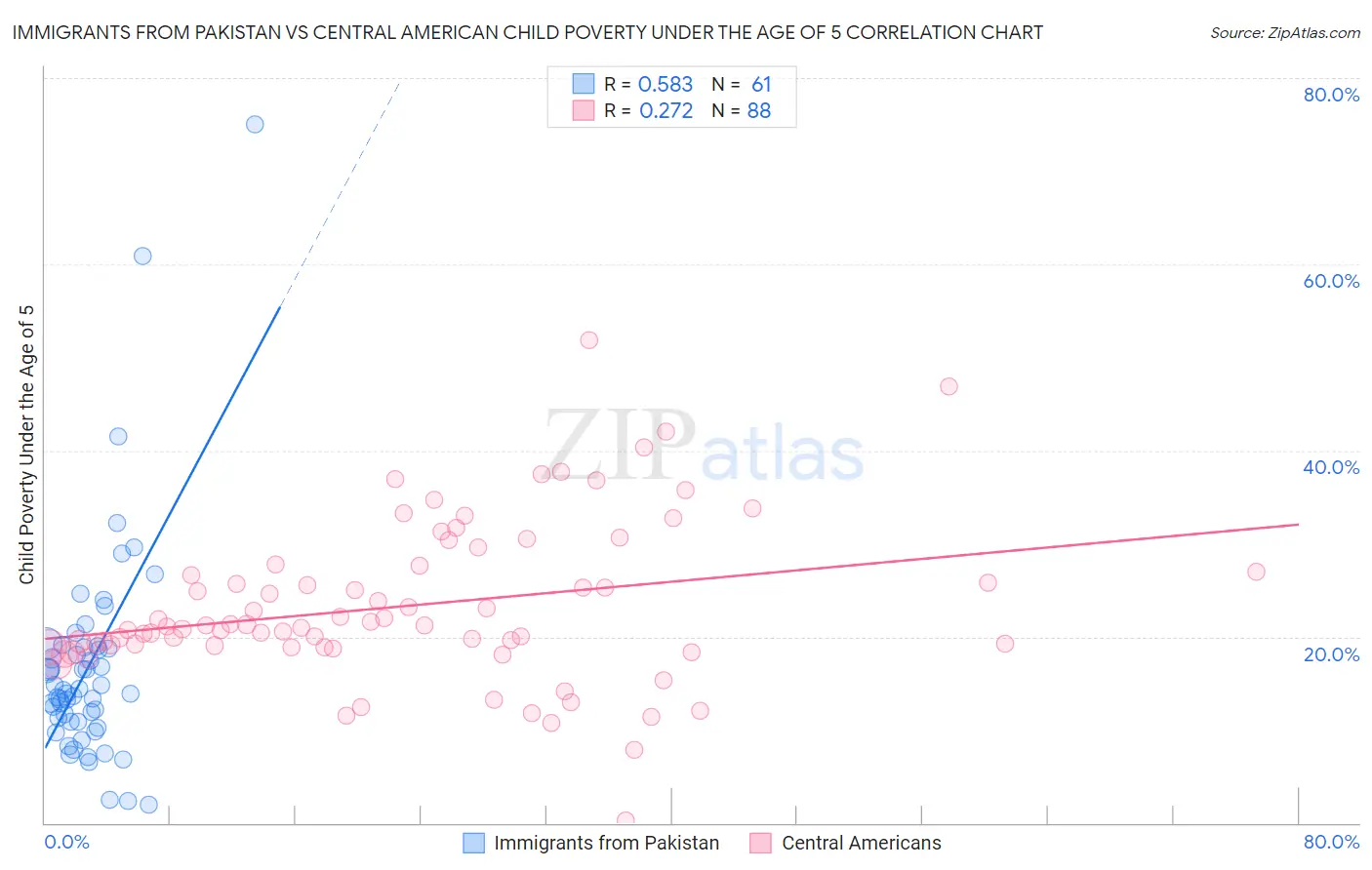 Immigrants from Pakistan vs Central American Child Poverty Under the Age of 5