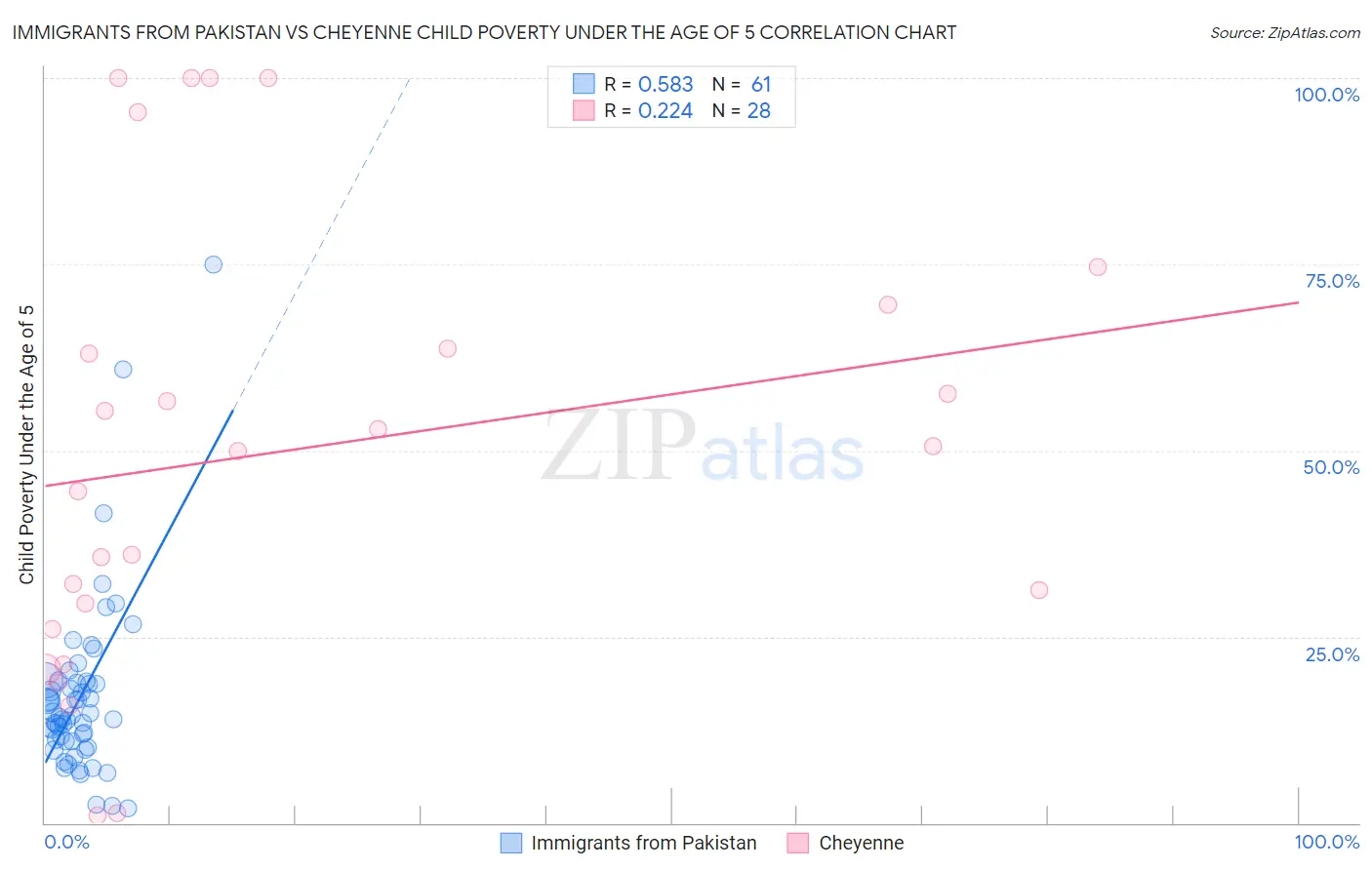 Immigrants from Pakistan vs Cheyenne Child Poverty Under the Age of 5