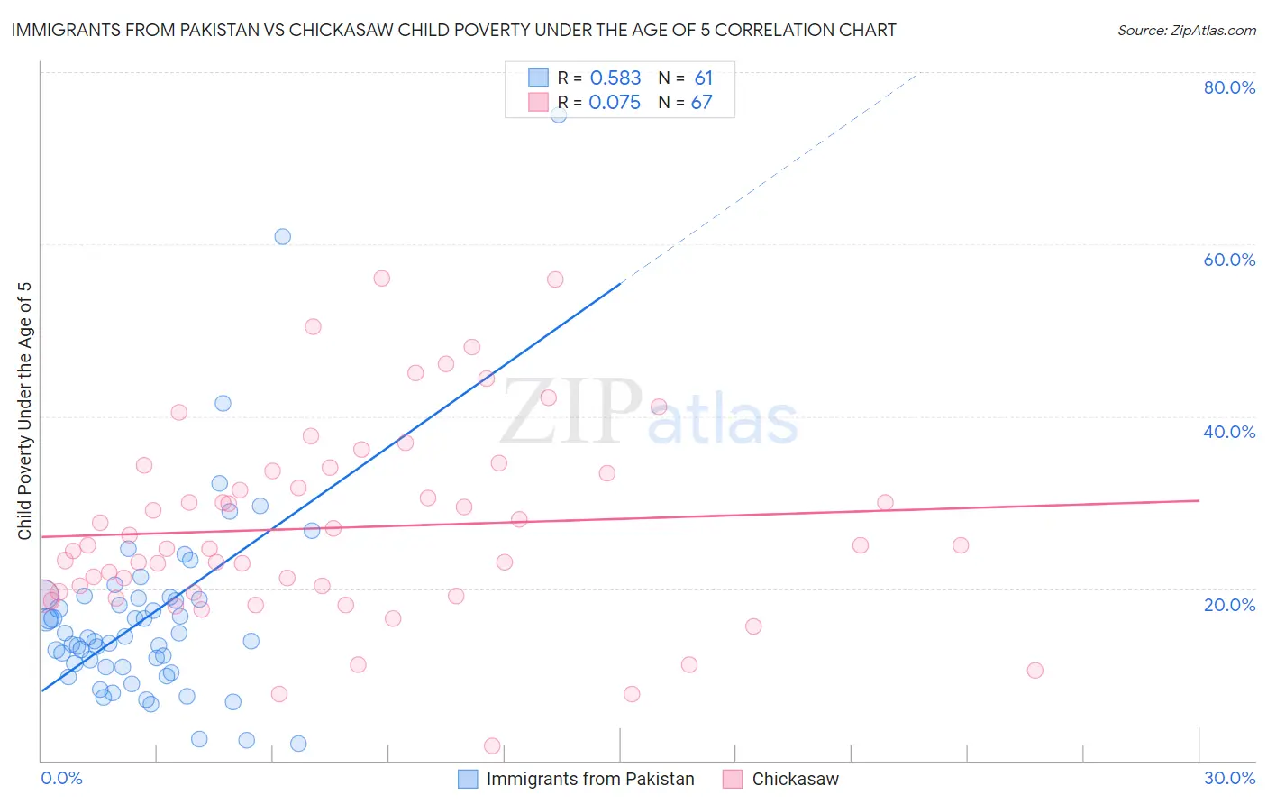 Immigrants from Pakistan vs Chickasaw Child Poverty Under the Age of 5