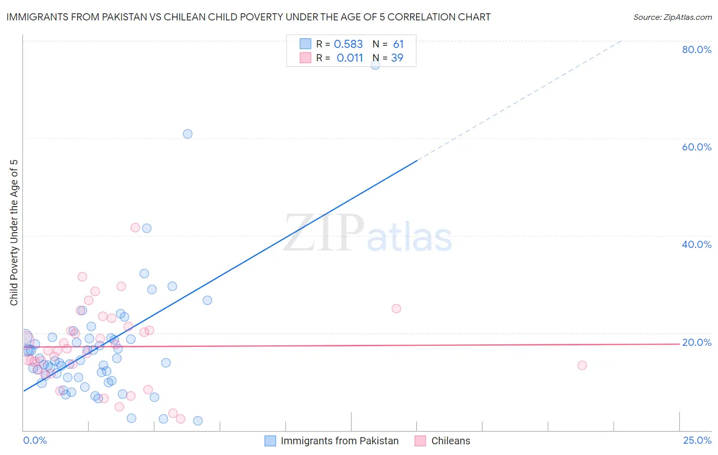 Immigrants from Pakistan vs Chilean Child Poverty Under the Age of 5