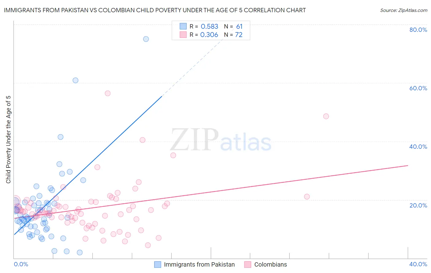 Immigrants from Pakistan vs Colombian Child Poverty Under the Age of 5