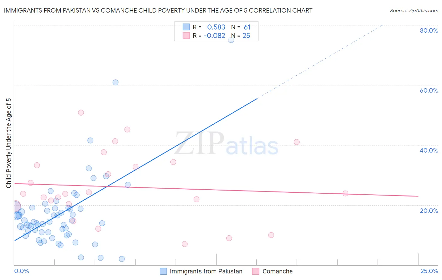 Immigrants from Pakistan vs Comanche Child Poverty Under the Age of 5