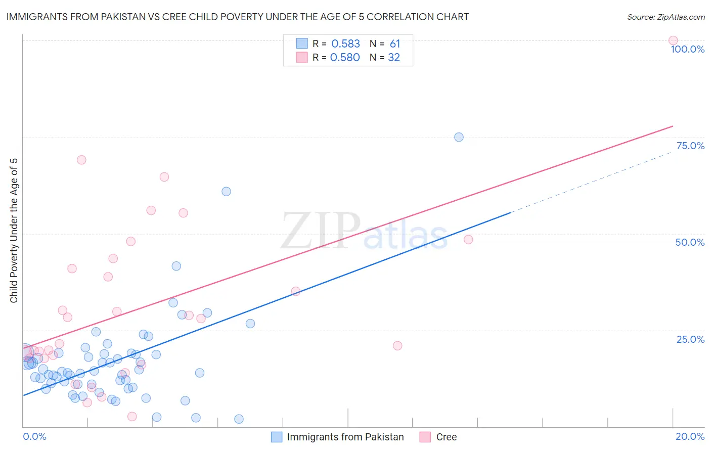 Immigrants from Pakistan vs Cree Child Poverty Under the Age of 5